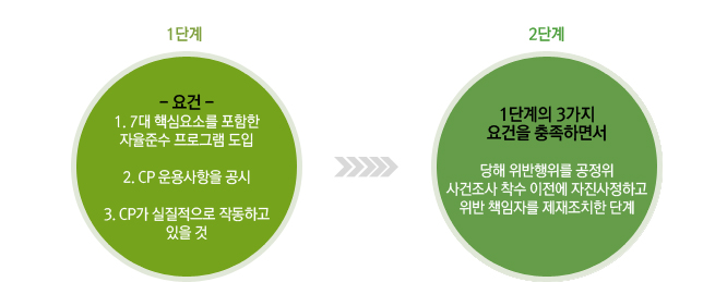 1단계 요건: 1.7대 핵심요소를 포함한 자율준수 프로그램 도입. 2.CP운용사항을 공시. 3. CP가 실질적으로 작동하고 있을것.
																																															 2단계 : 1단계의 3가지 요건을 충족하면서 당해 위반행위를 공정위 사건조사 착수 이전에 자진사정하고 위반 책임자를 제재조치한 단계